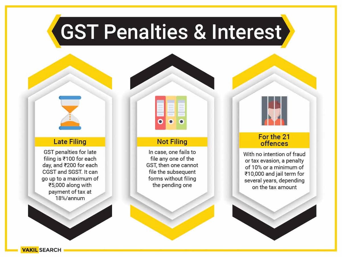 interest on late payment of gst