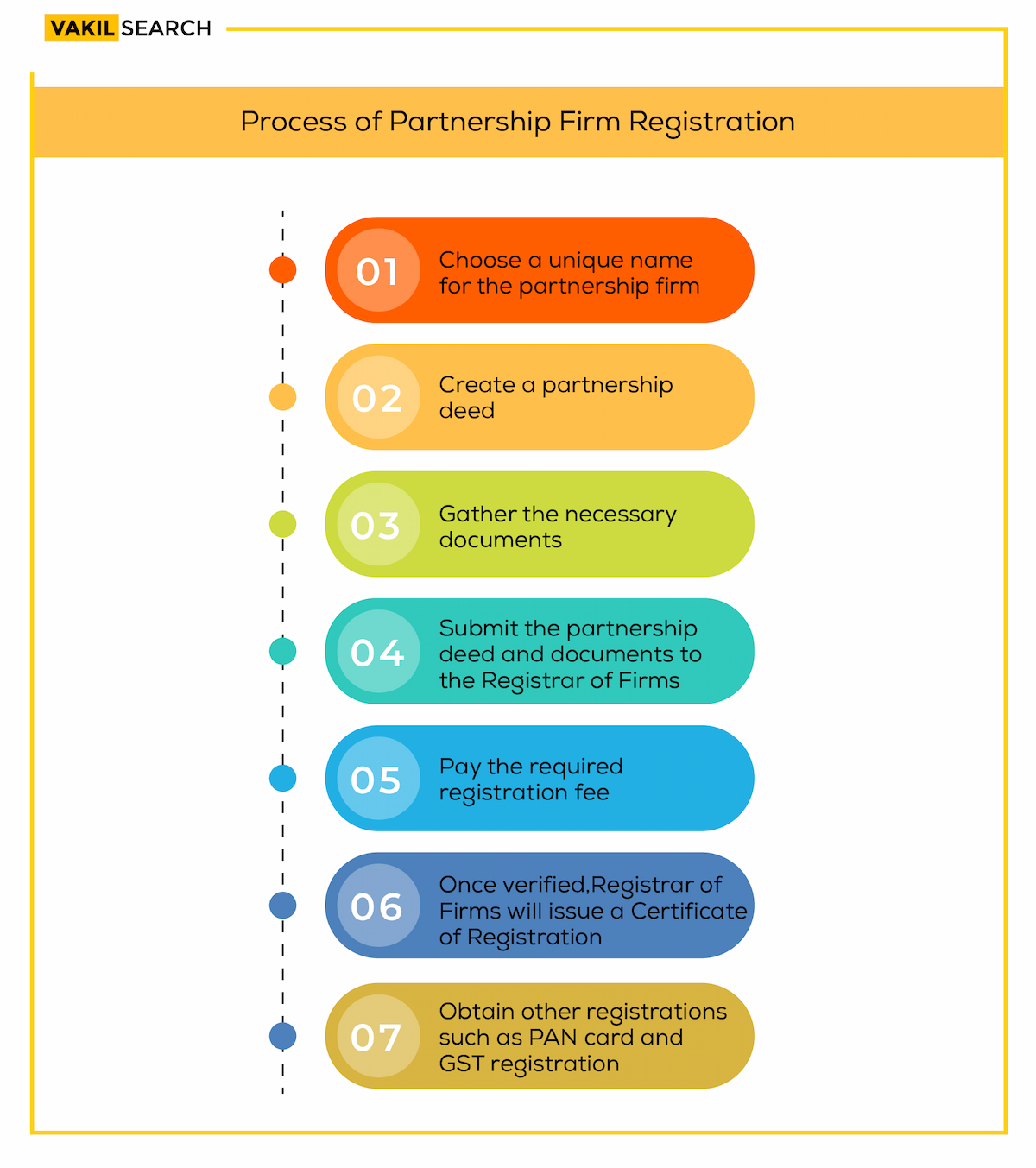 partnership firm registration online