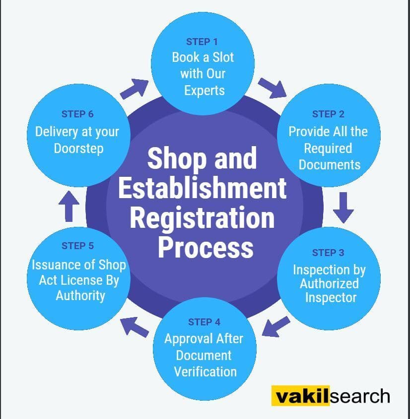 shop act registration