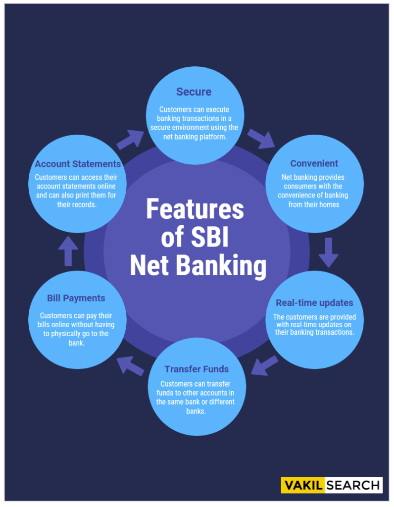 FEATURES OF SBI NET BANKING