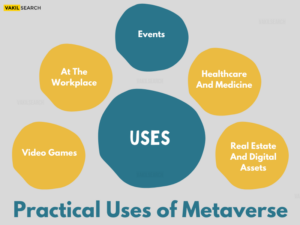 Uses of Metaverse