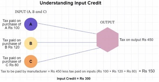 Understanding Input Credit
