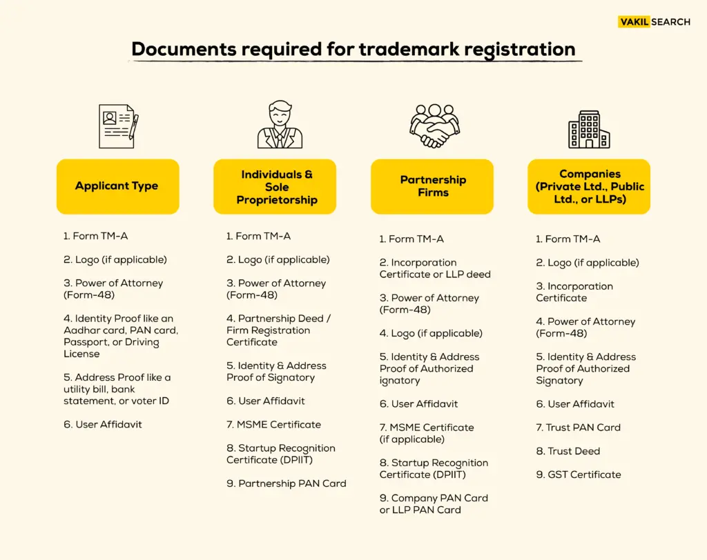Documents required for trademark for all types of business documents required for trademark for all types of business